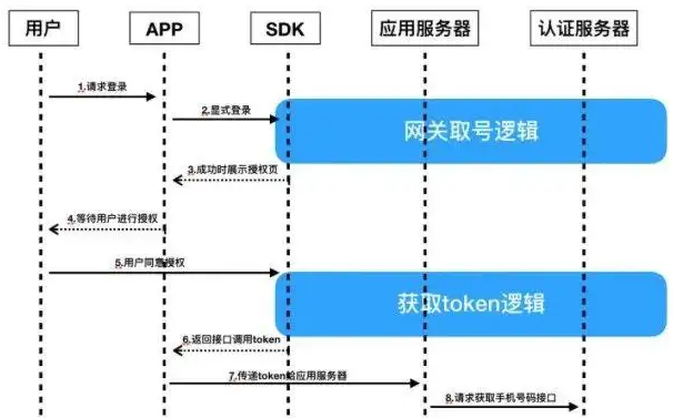 无限制注册造成的问题与短信验证码有关系