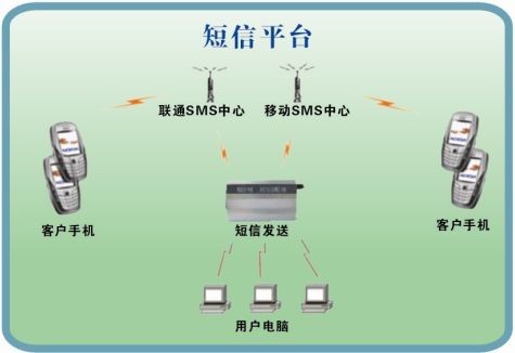  如何理解短信群发